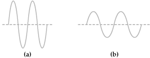 <strong> Wave (b)has the</strong> A)higher amplitude and greater intensity than wave (a). B)higher amplitude and weaker intensity than wave (a). C)lower amplitude and greater intensity than wave (a). D)lower amplitude and weaker intensity than wave (a).