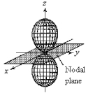 For the fourth-shell orbital shown below,what are the principal quantum number,n,and the angular momentum quantum number,l?