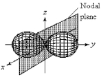 For the fourth-shell orbital shown below,what are the principal quantum number,n,and the angular momentum quantum number,l?  