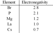<strong>Based on the indicated electronegativities,arrange the following in order of increasing ionic character: CsBr,LaBr<sub>3</sub>,PBr<sub>3</sub>,MgBr<sub>2</sub>. </strong> A)CsBr,LaBr<sub>3</sub>,MgBr<sub>2</sub>,PBr<sub>3</sub> B)CsBr,MgBr<sub>2</sub>,PBr<sub>3</sub>,LaBr<sub>3</sub> C)PBr<sub>3</sub>,LaBr<sub>3</sub>,MgBr<sub>2</sub>,CsBr D)PBr<sub>3</sub>,MgBr<sub>2</sub>,LaBr<sub>3</sub>,CsBr
