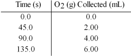 <strong>Hydrogen peroxide decomposes to water and oxygen according to the reaction below: 2 H<sub>2</sub>O<sub>2</sub>(aq)→ 2 H<sub>2</sub>O(l)+ O<sub>2</sub>(g) In the presence of large excesses of I<sup>-</sup> ion,the following set of data is obtained.What is the average rate of disappearance of H<sub>2</sub>O<sub>2</sub>(aq)in M/s in the first 45.0 seconds of the reaction if 1.00 L of H<sub>2</sub>O<sub>2</sub> reacts at 25°C and 1.00 atm pressure? </strong> A)9)09 × 10<sup>-7</sup> M/s B)3)63 × 10<sup>-6</sup> M/s C)4)33 × 10<sup>-5</sup> M/s D)1)64 × 10<sup>-4</sup> M/s