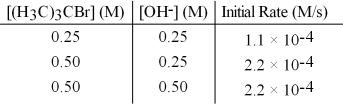 <strong>The following set of data was obtained by the method of initial rates for the reaction: (H<sub>3</sub>C)<sub>3</sub>CBr + OH<sup>-</sup> → (H<sub>3</sub>C)<sub>3</sub>COH + Br<sup>-</sup> What is the value of the rate constant,k? </strong> A)8)8 × 10<sup>-4</sup> s<sup>-1</sup> B)4)4 × 10<sup>-4</sup> s<sup>-1</sup> C)1)8 × 10<sup>-4</sup> s<sup>-1</sup> D)none of these