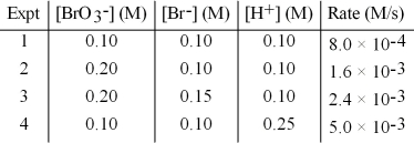 <strong>The following set of data was obtained by the method of initial rates for the reaction: BrO<sub>3</sub><sup>-</sup>(aq)+ 5 Br<sup>-</sup>(aq)+ 6 H<sup>+</sup>(aq)→ 3 Br<sub>2</sub>(aq)+ 3 H<sub>2</sub>O(l). What is the rate law for the reaction?  </strong> A)Rate = k[BrO<sub>3</sub><sup>-</sup>][Br<sup>-</sup>][H<sup>+</sup>]<sup>4</sup> B)Rate = k[BrO<sub>3</sub><sup>-</sup>][Br<sup>-</sup>][H<sup>+</sup>]<sup>-4</sup> C)Rate = k[BrO<sub>3</sub><sup>-</sup>][Br<sup>-</sup>][H<sup>+</sup>]<sup>-2</sup> D)Rate = k[BrO<sub>3</sub><sup>-</sup>][Br<sup>-</sup>][H<sup>+</sup>]<sup>2</sup> <div style=padding-top: 35px> 