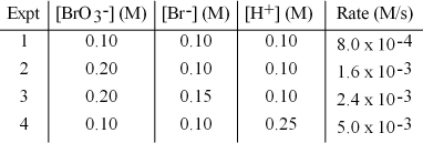 <strong>The following set of data was obtained by the method of initial rates for the reaction: BrO<sub>3</sub><sup>-</sup>(aq)+ 5 Br<sup>-</sup>(aq)+ 6 H<sup>+</sup>(aq)→ 3 Br<sub>2</sub>(aq)+ 3 H<sub>2</sub>O(l). Calculate the initial rate when BrO<sub>3</sub><sup>-</sup> is 0.30 M,Br<sup>-</sup> is 0.050 M,and H<sup>+</sup> is 0.15 M. </strong> A)6)1 × 10<sup>-5</sup> M/s B)2)7 × 10<sup>-3</sup> M/s C)5)3 × 10<sup>-2</sup> M/s D)8)4 × 10<sup>-2</sup> M/s