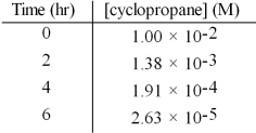 <strong>The decomposition of cyclopropane,was observed at 500°C and its concentration was monitored as a function of time.The data set is given below.What is the order of the reaction with respect to cyclopropane? </strong> A)zero B)first C)second D)third