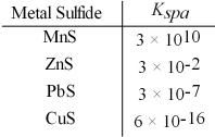 Which metal sulfides can be precipitated from a solution that is 0.01 M in Mn<sup>2+</sup>,Zn<sup>2+</sup>,Pb<sup>2+</sup> and Cu<sup>2+</sup> and 0.10 M in H<sub>2</sub>S at a pH of 0.50?