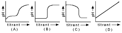 Use the graphs below to answer the following questions. -What is the characteristic pH-titrant curve for the titration of a strong acid by a strong base?