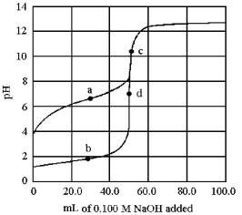 The following plot shows two titration curves,each representing the titration of 50.00 mL of 0.100 M acid with 0.100 M NaOH. -At which point a-d is the pK<sub>a</sub> of the acid equal to the pH?