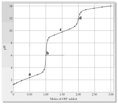 The following plot shows a titration curve for the titration of 1.00 L of 1.00 M diprotic acid H<sub>2</sub>A with NaOH. -A buffer region is indicated by which point(s)a-d?