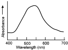 The absorbance spectrum of a complex along with an artist's color wheel is shown below.Determine the color one might see for this complex.