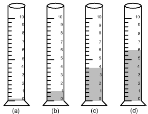 <strong>A certain liquid has a density of 1.25 g/cm<sup>3</sup>.Which drawing below most closely represents the volume of this liquid needed to obtain 5.00 g of the liquid? </strong> A)drawing (a) B)drawing (b) C)drawing (c) D)drawing (d)