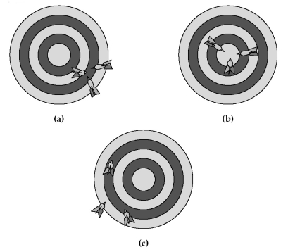 <strong>Use the drawings below to answer the following questions. If hitting the bull's-eye is the desired result,Figure (a)represents</strong> A)good accuracy and good precision. B)good accuracy and poor precision. C)poor accuracy and good precision. D)poor accuracy and poor precision.