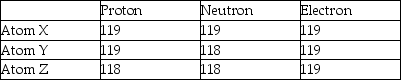 Three atoms have the following properties. The elements Y and Z are best described as