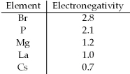 <strong>Based on the indicated electronegativities,arrange the following in order of increasing ionic character: CsBr,LaBr<sub>3</sub>,PBr<sub>3</sub>,MgBr<sub>2</sub>. </strong> A)CsBr,LaBr<sub>3</sub>,MgBr<sub>2</sub>,PBr<sub>3</sub> B)CsBr,MgBr<sub>2</sub>,PBr<sub>3</sub>,LaBr<sub>3</sub> C)PBr<sub>3</sub>,LaBr<sub>3</sub>,MgBr<sub>2</sub>,CsBr D)PBr<sub>3</sub>,MgBr<sub>2</sub>,LaBr<sub>3</sub>,CsBr