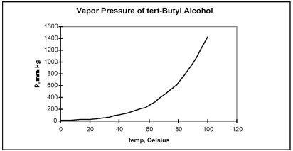 <strong>From the plot of vapor pressure as a function of temperature shown below,the normal boiling point for tert-butyl alcohol is approximately </strong> A)0°C. B)40°C. C)85°C. D)100°C.