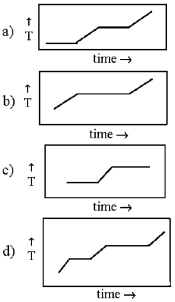 <strong>Consider a compound that undergoes sublimation at 125°C and a pressure of one atm.Which of the following could be a heating curve appropriate for heating the compound from 100°C to 150°C? </strong> A)graph a B)graph b C)graph c D)graph d