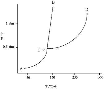 <strong>Use the diagram below to answer the following questions. According to the diagram,the solid phase of this substance</strong> A)has the same density as the liquid phase. B)is less dense than water. C)is less dense than the liquid phase. D)is more dense than the liquid phase.