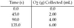 <strong>Hydrogen peroxide decomposes to water and oxygen according to the reaction below: 2 H<sub>2</sub>O<sub>2</sub>(aq)→ 2 H<sub>2</sub>O(l)+ O<sub>2</sub>(g) In the presence of large excesses of I<sup>-</sup> ion,the following set of data is obtained.What is the average rate of disappearance of H<sub>2</sub>O<sub>2</sub>(aq)in M/s in the first 45.0 seconds of the reaction if 1.00 L of H<sub>2</sub>O<sub>2</sub> reacts at 25°C and 1.00 atm pressure? </strong> A)9.09 × 10<sup>-7</sup> M/s B)3.63 × 10<sup>-6</sup> M/s C)4.33 × 10<sup>-5</sup> M/s D)1.64 × 10<sup>-4</sup> M/s