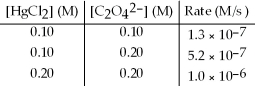 <strong>The following set of data was obtained by the method of initial rates for the reaction: 2 HgCl<sub>2</sub>(aq)+ C<sub>2</sub>O<sub>4</sub><sup>2-</sup>(aq)→ 2 Cl<sup>-</sup>(aq)+ 2 CO<sub>2</sub>(g)+ Hg<sub>2</sub>Cl<sub>2</sub>(s) What is the rate law for the reaction?  </strong> A)Rate = k[HgCl<sub>2</sub>][C<sub>2</sub>O<sub>4</sub><sup>2-</sup>]<sup>-2</sup> B)Rate = k[HgCl<sub>2</sub>][C<sub>2</sub>O<sub>4</sub><sup>2-</sup>]<sup>-1</sup> C)Rate = k[HgCl<sub>2</sub>]<sup>2</sup>[C<sub>2</sub>O<sub>4</sub><sup>2-</sup>] D)Rate = k[HgCl<sub>2</sub>][C<sub>2</sub>O<sub>4</sub><sup>2-</sup>]<sup>2</sup> <div style=padding-top: 35px> 