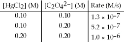 <strong>The following set of data was obtained by the method of initial rates for the reaction: 2 HgCl<sub>2</sub>(aq)+ C<sub>2</sub>O<sub>4</sub><sup>2-</sup>(aq)→ 2 Cl<sup>-</sup>(aq)+ 2 CO<sub>2</sub>(g)+ Hg<sub>2</sub>Cl<sub>2</sub>(s) What is the value of the rate constant,k? </strong> A)1.4 × 10<sup>-8</sup> 1/M<sup>2</sup>∙s B)1.3 × 10<sup>-7</sup> 1/M<sup>2</sup>∙s C)1.4 × 10<sup>-5</sup> 1/M<sup>2</sup>∙s D)1.3 × 10<sup>-4</sup> 1/M<sup>2</sup>∙s