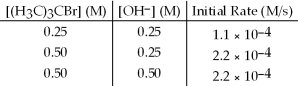 <strong>The following set of data was obtained by the method of initial rates for the reaction: (H<sub>3</sub>C)<sub>3</sub>CBr + OH<sup>-</sup> → (H<sub>3</sub>C)<sub>3</sub>COH + Br<sup>-</sup> What is the value of the rate constant,k? </strong> A)8.8 × 10<sup>-4</sup> s<sup>-1</sup> B)4.4 × 10<sup>-4</sup> s<sup>-1</sup> C)1.8 × 10<sup>-4</sup> s<sup>-1</sup> D)none of these