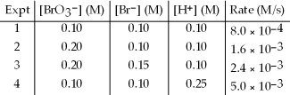 <strong>The following set of data was obtained by the method of initial rates for the reaction: BrO<sub>3</sub><sup>-</sup>(aq)+ 5 Br<sup>-</sup>(aq)+ 6 H<sup>+</sup>(aq)→ 3 Br<sub>2</sub>(aq)+ 3 H<sub>2</sub>O(l). What is the rate law for the reaction?  </strong> A)Rate = k[BrO<sub>3</sub><sup>-</sup>][Br<sup>-</sup>][H<sup>+</sup>]<sup>4</sup> B)Rate = k[BrO<sub>3</sub><sup>-</sup>][Br<sup>-</sup>][H<sup>+</sup>]<sup>-4</sup> C)Rate = k[BrO<sub>3</sub><sup>-</sup>][Br<sup>-</sup>][H<sup>+</sup>]<sup>-2</sup> D)Rate = k[BrO<sub>3</sub><sup>-</sup>][Br<sup>-</sup>][H<sup>+</sup>]<sup>2</sup> <div style=padding-top: 35px> 