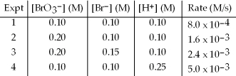 <strong>The following set of data was obtained by the method of initial rates for the reaction: BrO<sub>3</sub><sup>-</sup>(aq)+ 5 Br<sup>-</sup>(aq)+ 6 H<sup>+</sup>(aq)→ 3 Br<sub>2</sub>(aq)+ 3 H<sub>2</sub>O(l). Calculate the initial rate when BrO<sub>3</sub><sup>-</sup> is 0.30 M,Br<sup>-</sup> is 0.050 M,and H<sup>+</sup> is 0.15 M. </strong> A)6.1 × 10<sup>-5</sup> M/s B)2.7 × 10<sup>-3</sup> M/s C)5.3 × 10<sup>-2</sup> M/s D)8.4 × 10<sup>-2</sup> M/s