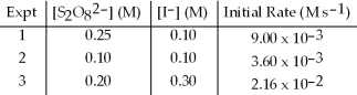 <strong>The following set of data was obtained by the method of initial rates for the reaction: S<sub>2</sub>O<sub>8</sub><sup>2-</sup>(aq)+ 3 I<sup>-</sup>(aq)→ 2 SO<sub>4</sub><sup>2-</sup>(aq)+ I<sub>3</sub><sup>-</sup>(aq) What is the initial rate when S<sub>2</sub>O<sub>8</sub><sup>2-</sup> is 0.15 M and I<sup>-</sup> is 0.15 M? </strong> A)4.10 × 10<sup>-6</sup> M s<sup>-1</sup> B)8.10 × 10<sup>-3</sup> M s<sup>-1</sup> C)1.22 × 10<sup>-2</sup> M s<sup>-1</sup> D)5.40 × 10<sup>-2</sup> M s<sup>-1</sup>