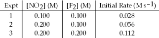 <strong>The data below were collected for the following reaction: 2 NO<sub>2</sub> (g)+ F<sub>2</sub> (g)2 NO<sub>2</sub>F (g)   What is the expression for the rate law of the reaction?</strong> A)Rate = k[NO<sub>2</sub>][F<sub>2</sub>] B)Rate = k[NO<sub>2</sub>][F<sub>2</sub>]<sup>2</sup> C)Rate = k[NO<sub>2</sub>]<sup>2</sup>[F<sub>2</sub>] D)Rate = k[NO<sub>2</sub>] <div style=padding-top: 35px> 