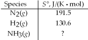 <strong>ΔS° = -198.7 J/K for the reaction shown below.Calculate S° for NH<sub>3</sub>(g). N<sub>2</sub>(g)+ 3 H<sub>2</sub>(g)→ 2 NH<sub>3</sub>(g) </strong> A)61.7 J/K∙mol B)123.4 J/K∙mol C)192.3 J/K∙mol D)384.6 J/K∙mol