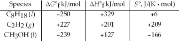 <strong>Which of the following are unstable with respect to their constituent elements at 25°C? </strong> A)C<sub>8</sub>H<sub>18</sub>(l),CH<sub>3</sub>OH(l) B)C<sub>8</sub>H<sub>18</sub>(l),C<sub>2</sub>H<sub>2</sub>(g) C)C<sub>2</sub>H<sub>2</sub>(g) D)CH<sub>3</sub>OH(l)