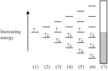 <strong>Use the picture below to answer the following questions. Which diagram describes the molecular orbital picture for the species Na<sub>6</sub>?</strong> A)diagram (4) B)diagram (5) C)diagram (6) D)diagram (7)