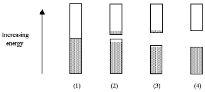 <strong>The following pictures show the electron population of the bands of MO energy levels for four different materials. Which of these materials is an insulator?</strong> A)material (1) B)material (2) C)material (3) D)material (4)