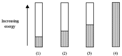 <strong>The following pictures show the electron populations of the composite s-d bands for four different transition metals. Which metal has the highest melting point?</strong> A)metal (1) B)metal (2) C)metal (3) D)metal (4)