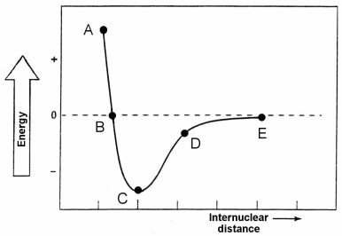 Which point identifies the bond length between the two atoms of the diatomic molecule whose potential energy is shown on the graph?