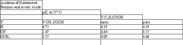 Instructions: Consider the data in the table below to answer the following question(s). Refer to instructions. Draw the structure of the strongest acid in the table.