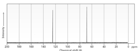 <strong>Which of the following provides information about the functional groups present in a sample?</strong> A) B) C) D)