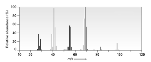 <strong>Which of the following provides information about the functional groups present in a sample?</strong> A) B) C) D)