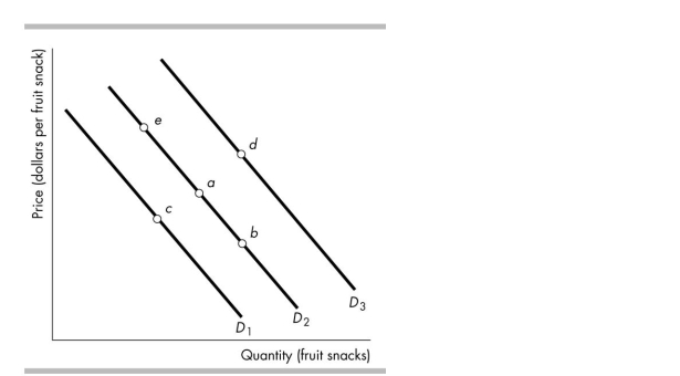 <strong> The figure above shows the demand for fruit snacks. Which movement reflects an increase in demand?</strong> A)From point a to point c B)From point a to point d C)From point a to point b D)From point a to point e