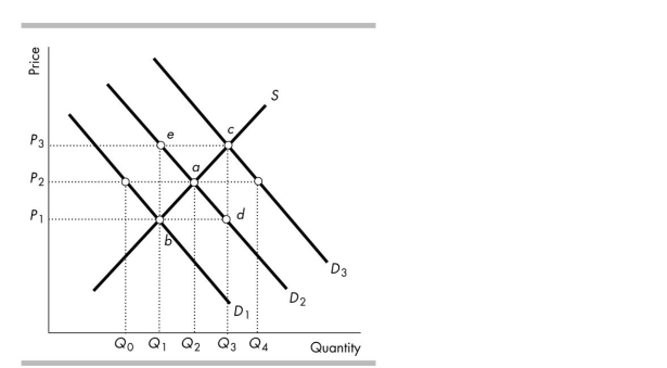 <strong> In the above figure, if D2 is the original demand curve and consumers come to expect that the price of the good will rise in the future, which price and quantity might result?</strong> A)Point a, with price P2 and quantity Q2. B)Point b, with price P1 and quantity Q1. C)Point c, with price P<sub>3 </sub>and quantity Q<sub>3.</sub><sub> </sub> D)Point d, with price P<sub>1 </sub>and quantity Q<sub>3.</sub>