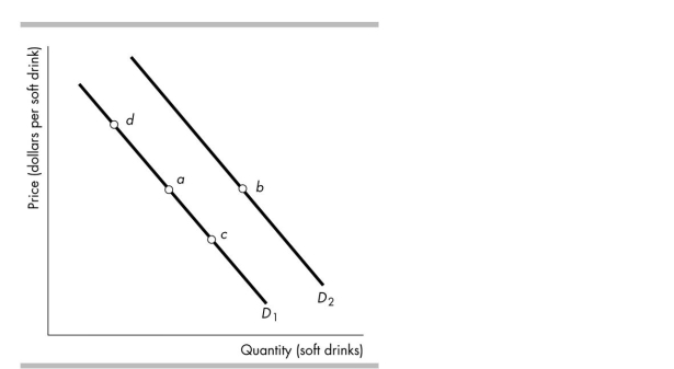 <strong> Consider the demand curves for soft drinks shown in the figure above. Suppose the economy is at point a. Which of the following could result in a movement to point b?</strong> A)A decrease in the relative price of a soft drink B)A decrease in the price of bottled water C)An increase in the opportunity cost of soft drinks D)An increase in the price of bottled water