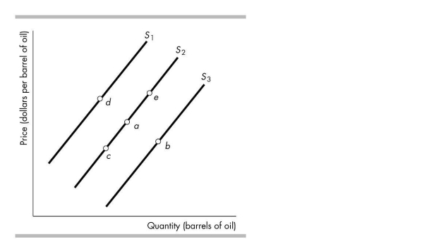<strong> In the figure above, which movement could be the result of an increase in the wages paid to oil workers?</strong> A)Point a to point c B)Point a to point b C)Point a to point e D)Point a to point d