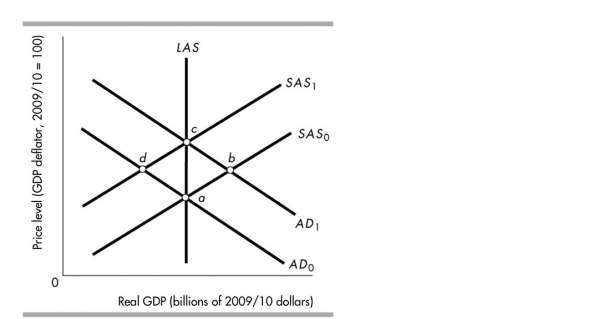 <strong> In the above figure, if the economy is initially at point a, the short- run effect of a cut in the cash rate is given by the movement from point</strong> A)a to point c, keeping output and the unemployment rate constant. B)a to point b, increasing output and decreasing the unemployment rate. C)a to point d, decreasing output and increasing the unemployment rate. D)a to point b, increasing output and the unemployment rate.