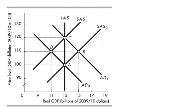 <strong> In the above figure, suppose the economy is at point B. Which of the following policy options for the Reserve Bank of Australia will move the economy towards its LAS?</strong> A)Decrease taxes B)Lower the cash rate C)Decrease the government's budget deficit D)Raise the cash rate