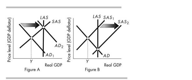 <strong> Which aggregate supply- aggregate demand diagram above shows the effect on real GDP and the price level of monetary policy when it is used to fight a recession?</strong> A)Only Figure A B)Only Figure B C)Both Figure A and Figure B D)Neither Figure A nor Figure B
