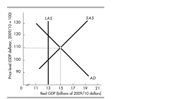 <strong> In the above figure, which of the following policies could move the economy to potential GDP?</strong> A)Increasing government expenditures and decreasing taxes B)Decreasing government expenditures and increasing taxes C)Decreasing taxes and not changing government expenditures D)None of the above answers is correct.