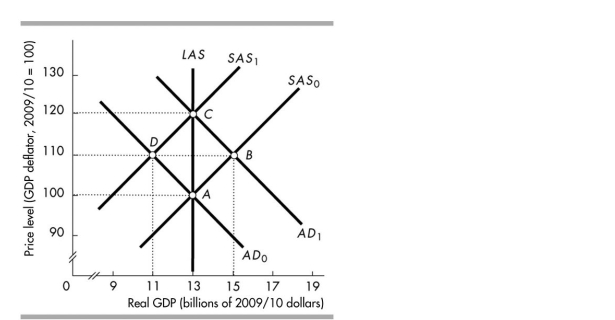 <strong> In the above figure, suppose that the economy is at point A when foreign countries begin an expansion and buy more Australian- made goods. In the short run, this change creates a movement to point and an eventual increase in .</strong> A)D; money wage rates B)D; the natural unemployment rate C)B; money wage rates D)B; the natural unemployment rate