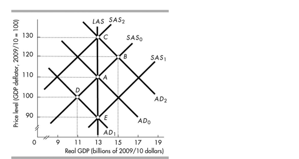 <strong> In the above figure, suppose the economy starts at point A. The short- run response to an increase in the growth rate of the quantity of money in the monetarist business cycle theory is for the price level to _ and real GDP to .</strong> A)rise to 130; remain at $13 billion B)remain at 110; remain at $13 billion C)fall to 90; remain at $13 billion D)rise to 120; increase to $15 billion