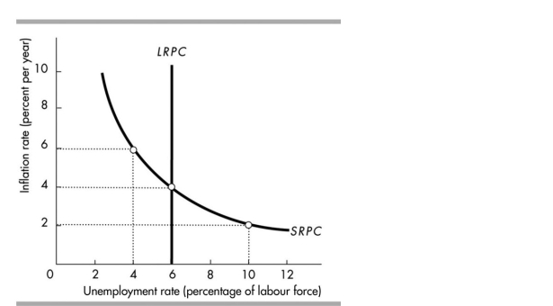 <strong> The figure above shows an economy's Phillips curves. Currently, the inflation rate is 6 per cent a year. The natural unemployment rate is _ per cent and the expected inflation rate is Per cent a year.</strong> A)6; 4 B)4; 6 C)6; 6 D)6; 10