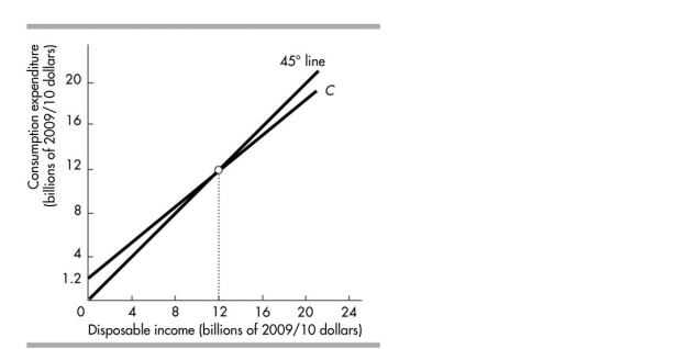 <strong> In the above figure, when disposable income is greater than $12 billion, then</strong> A)the MPC is greater than 1. B)the MPS is negative. C)savings are positive. D)savings are negative.
